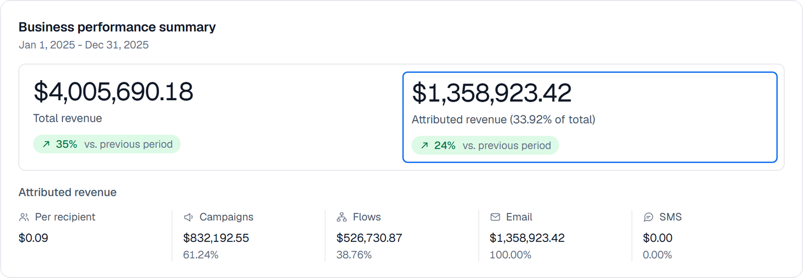 Klaviyo business performance summary for Jan 1, 2025 - Dec 31, 2025. Total revenue $4,005,690.18, up 35% versus the previous period. Attributed revenue $1,358,923.42, 33.92% of total, up 24%. Breakdown: $0.09 per recipient, campaigns $832,192.55 (61.24%), flows $526,730.87 (38.76%), email $1,358,923.42 (100.00%), sms $0.00 (0.00%).