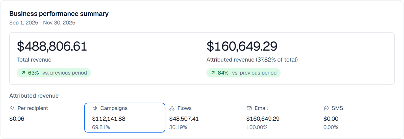 Klaviyo business performance summary for Sep 1, 2025 - Nov 30, 2025. Total revenue $488,806.61, up 63% versus the previous period. Attributed revenue $160,649.29, 37.82% of total, up 84%. Breakdown: $0.06 per recipient, campaigns $112,141.88 (69.81%), flows $48,507.41 (30.19%), email $160,649.29 (100.00%), sms $0.00 (0.00%).