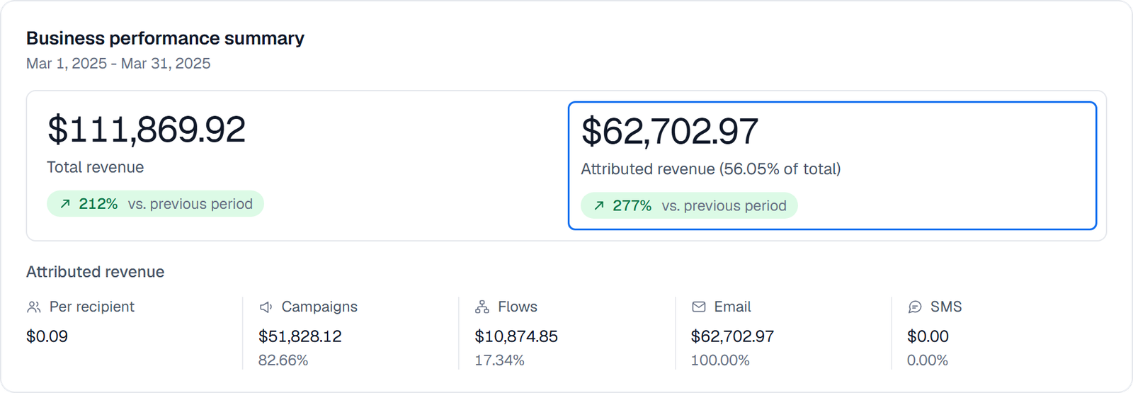 Klaviyo business performance summary for Mar 1, 2025 - Mar 31, 2025. Total revenue $111,869.92, up 212% versus the previous period. Attributed revenue $62,702.97, 56.05% of total, up 277%. Breakdown: $0.09 per recipient, campaigns $51,828.12 (82.66%), flows $10,874.85 (17.34%), email $62,702.97 (100.00%), sms $0.00 (0.00%).